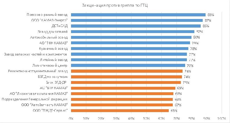 На «КАМАЗе» от гриппа вакцинировали 75% сотрудников